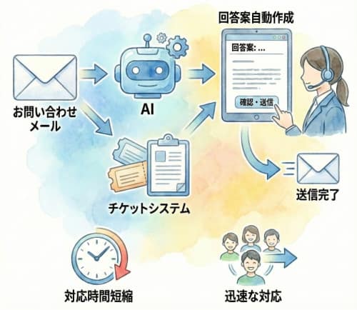 AIメール回答作成