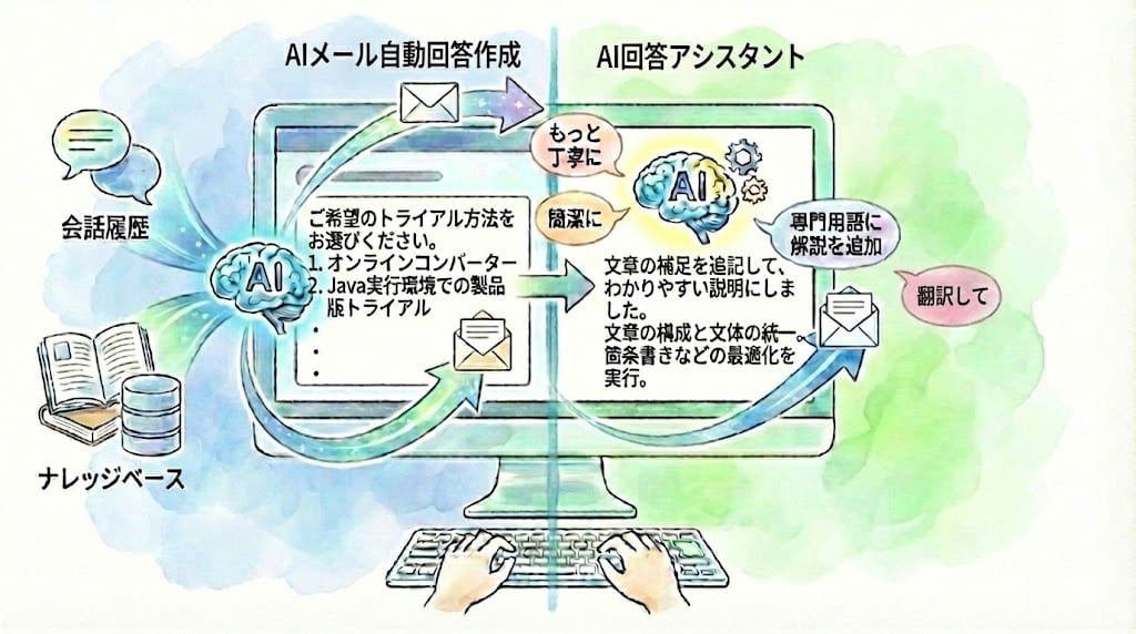 メール自動回答と組み合わせて更に効率化