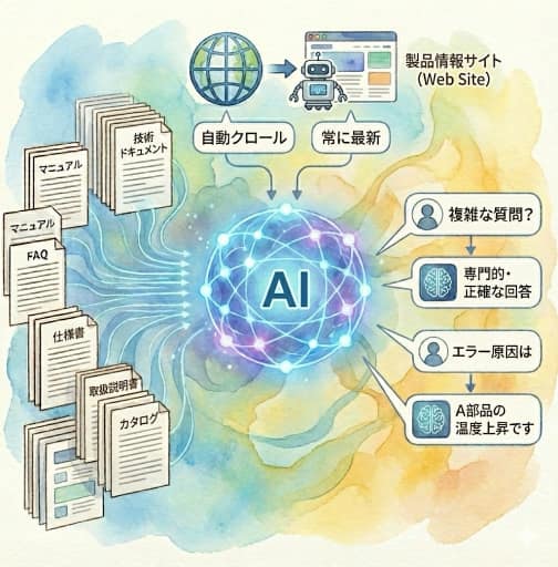 知識を増やせば複雑な質問にも対応