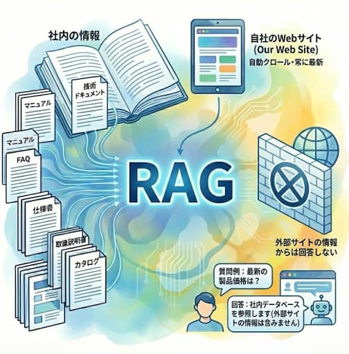 RAGを活用した正解率の高い対応