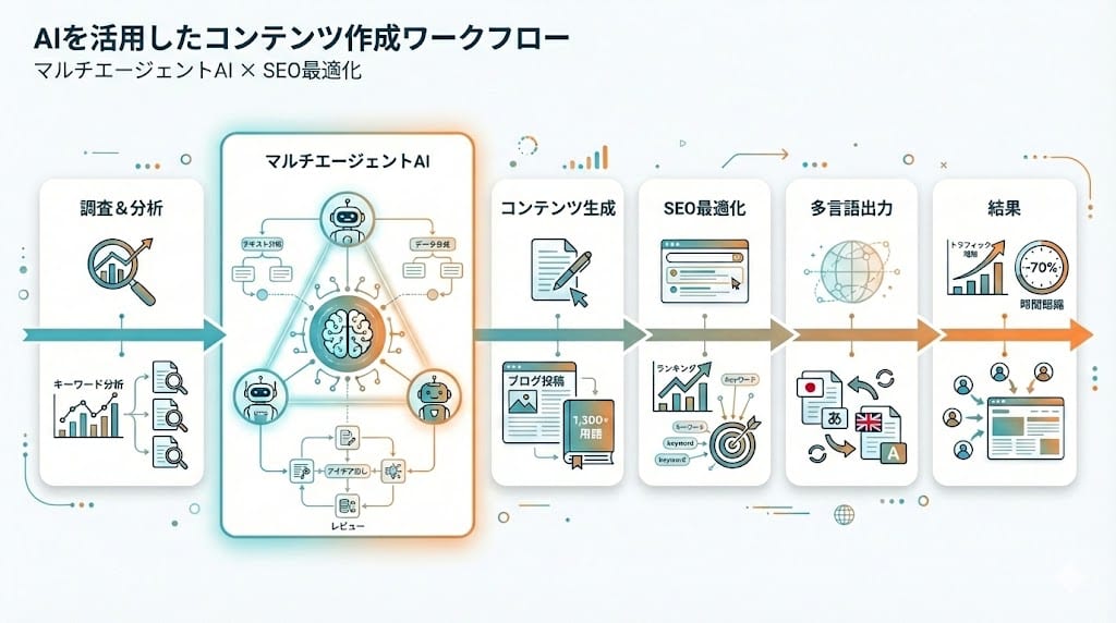 AIコンテンツ作成