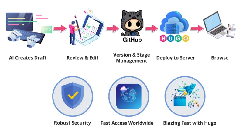 From Production to Publication, All-in-One