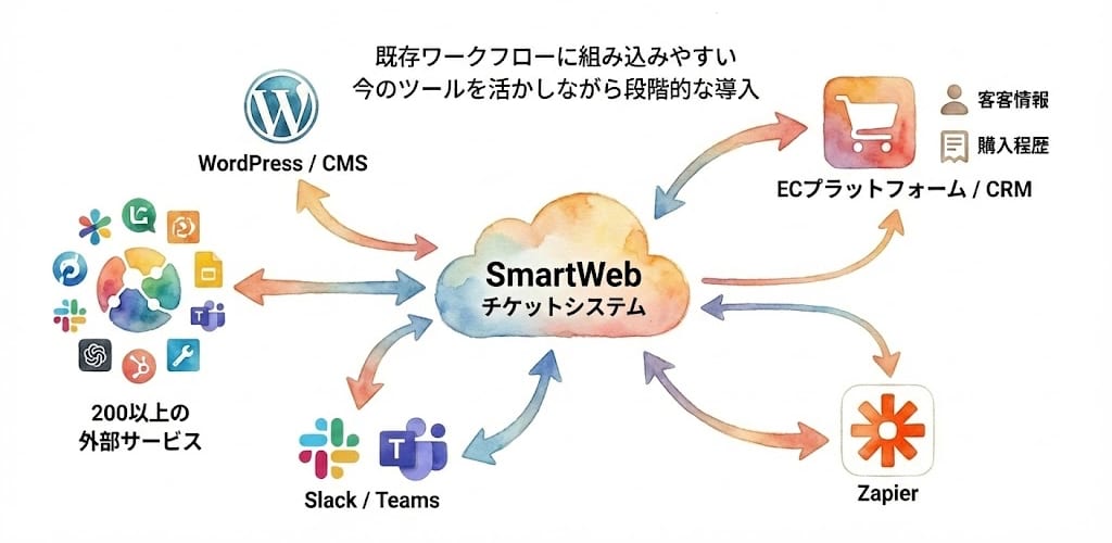 既存システムとスムーズに統合