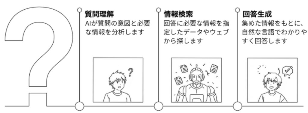 RAGは「質問理解」「検索（Retrieval）」「生成（Generation）」の3つのステップで答えを作ります。