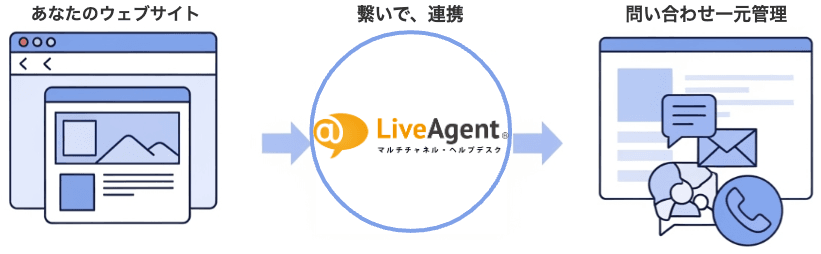 あなたのウェブサイト＋LiveAgent＝問い合わせ一元管理の図